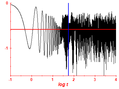 Survival probability log